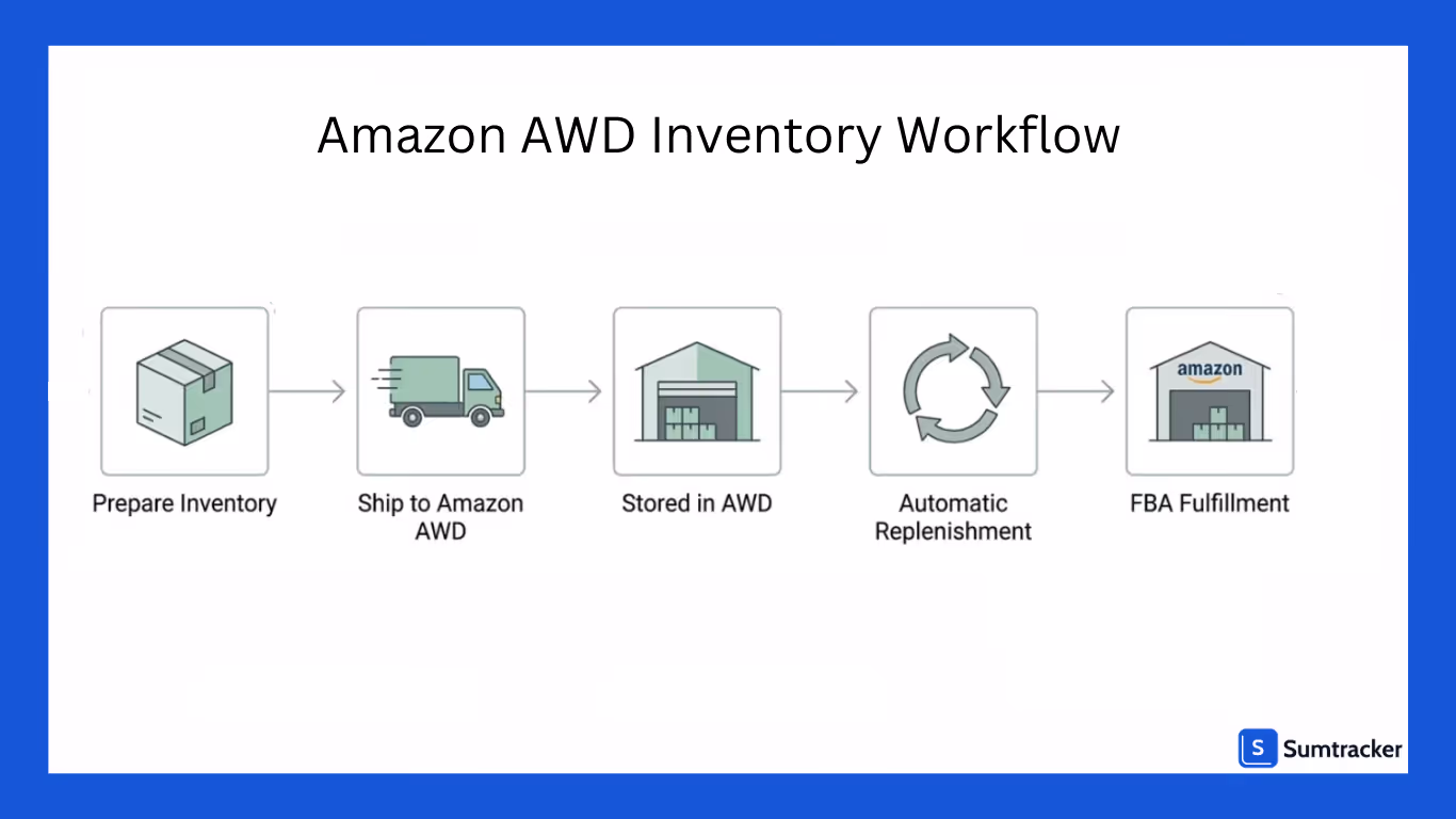 Amazon AWD workflow