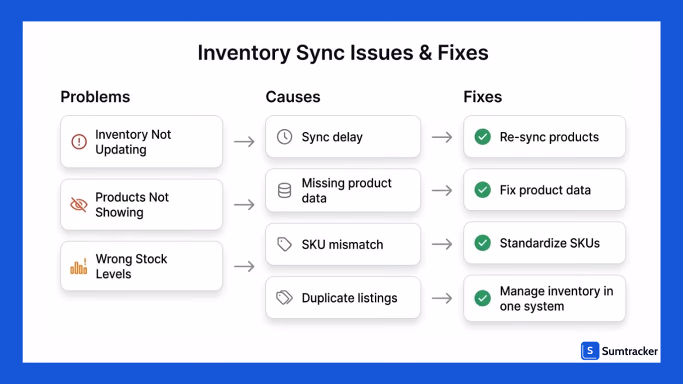 Common Shopify–Facebook Inventory Sync Issues