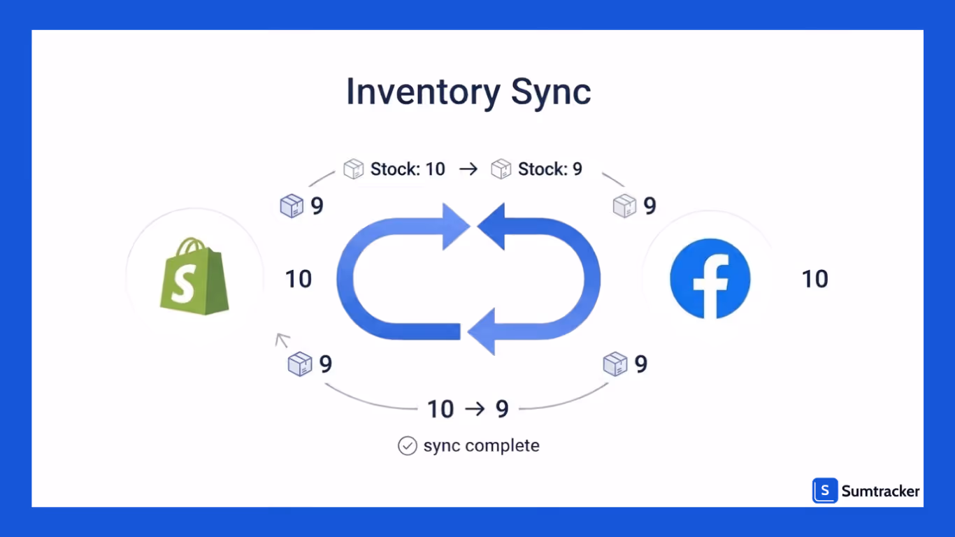 Syncing Shopify Inventory with Facebook Shop