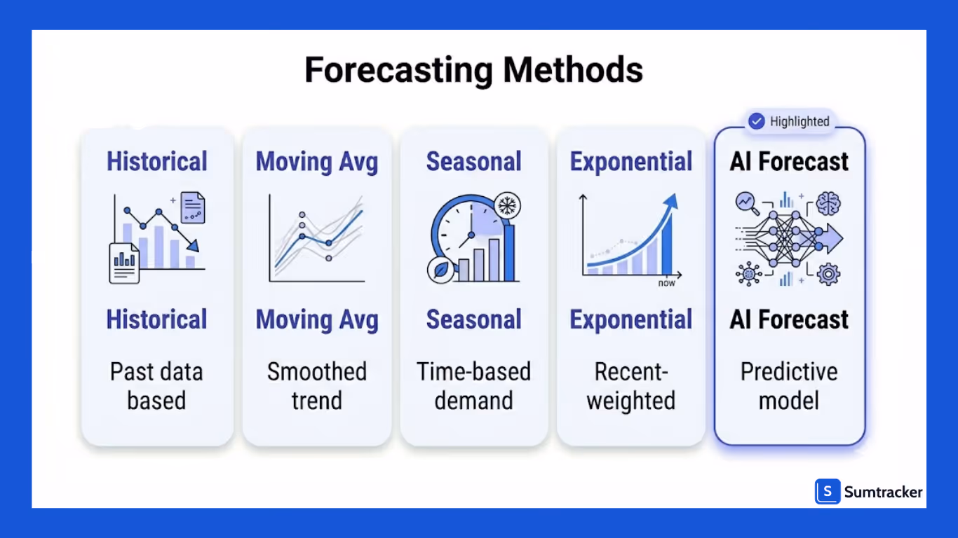 Inventory Forecasting Methods