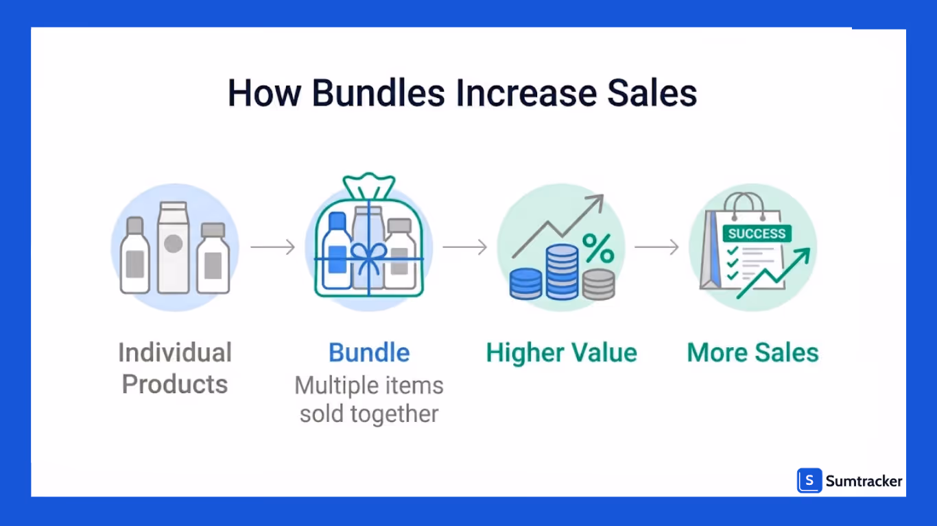How bundles and kits boost your sales