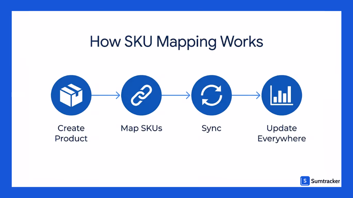 Managing Inventory Without Changing Existing SKUs