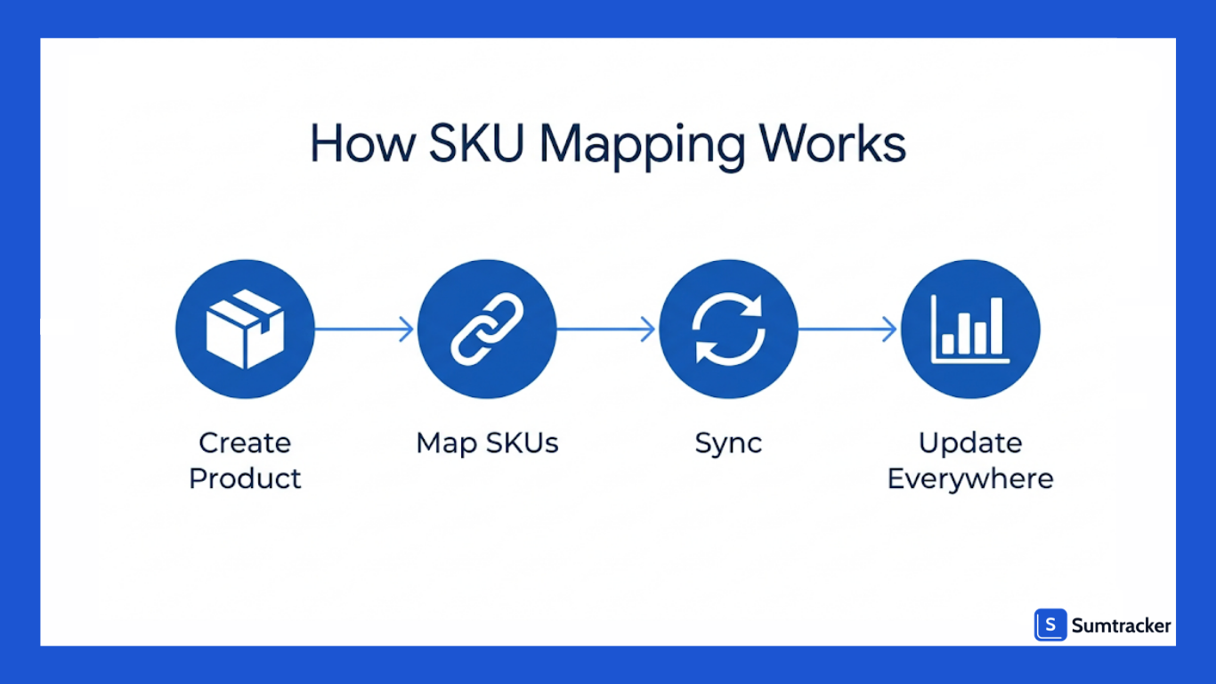 Managing Inventory Without Changing Existing SKUs
