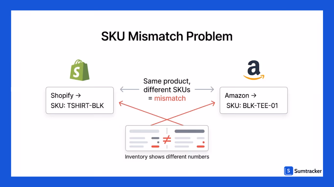 Listings with Different SKUs