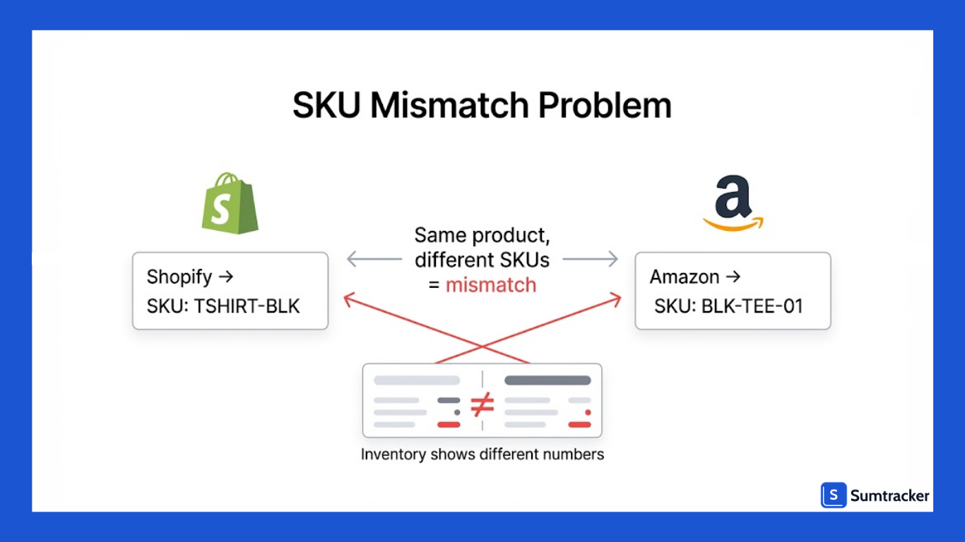 Listings with Different SKUs