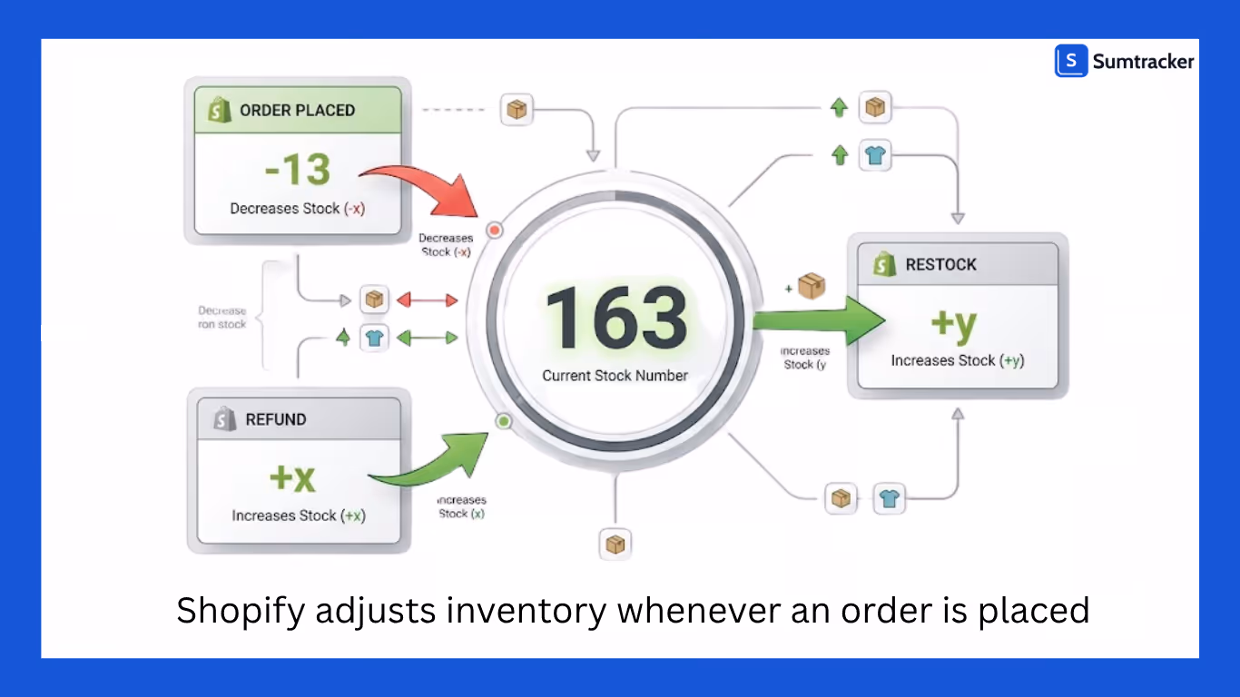 Shopify’s Inventory Management