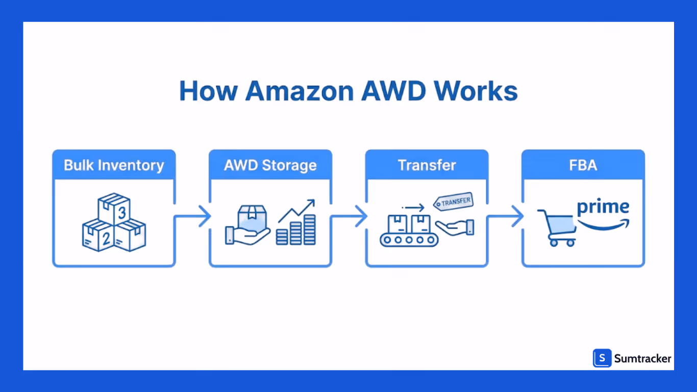 What Is Amazon AWD