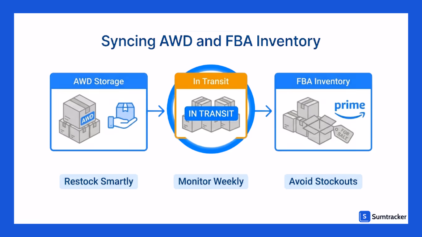Best Practices for Syncing AWD and FBA Inventory