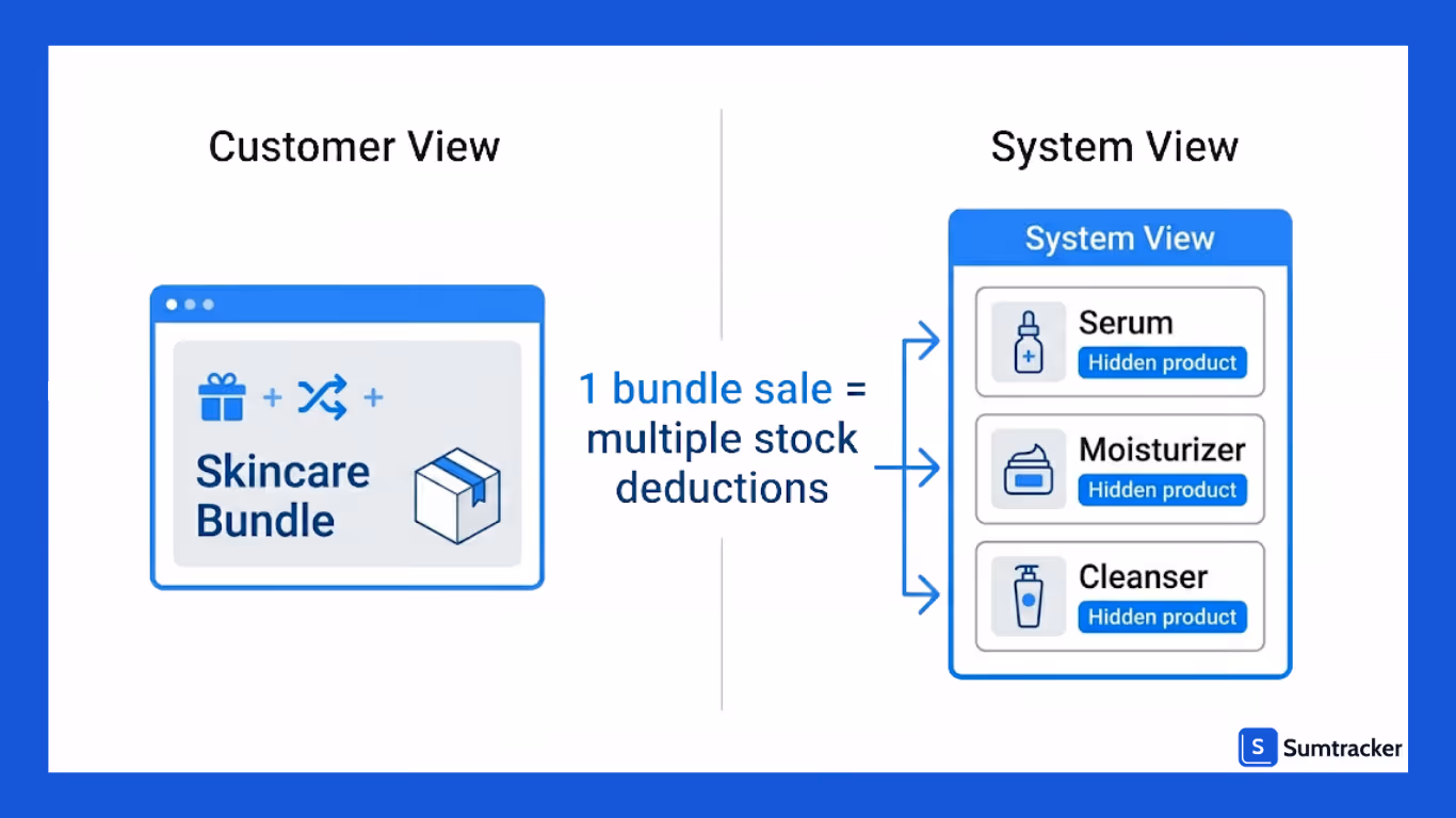 Hidden Products in Bundle Inventory Management