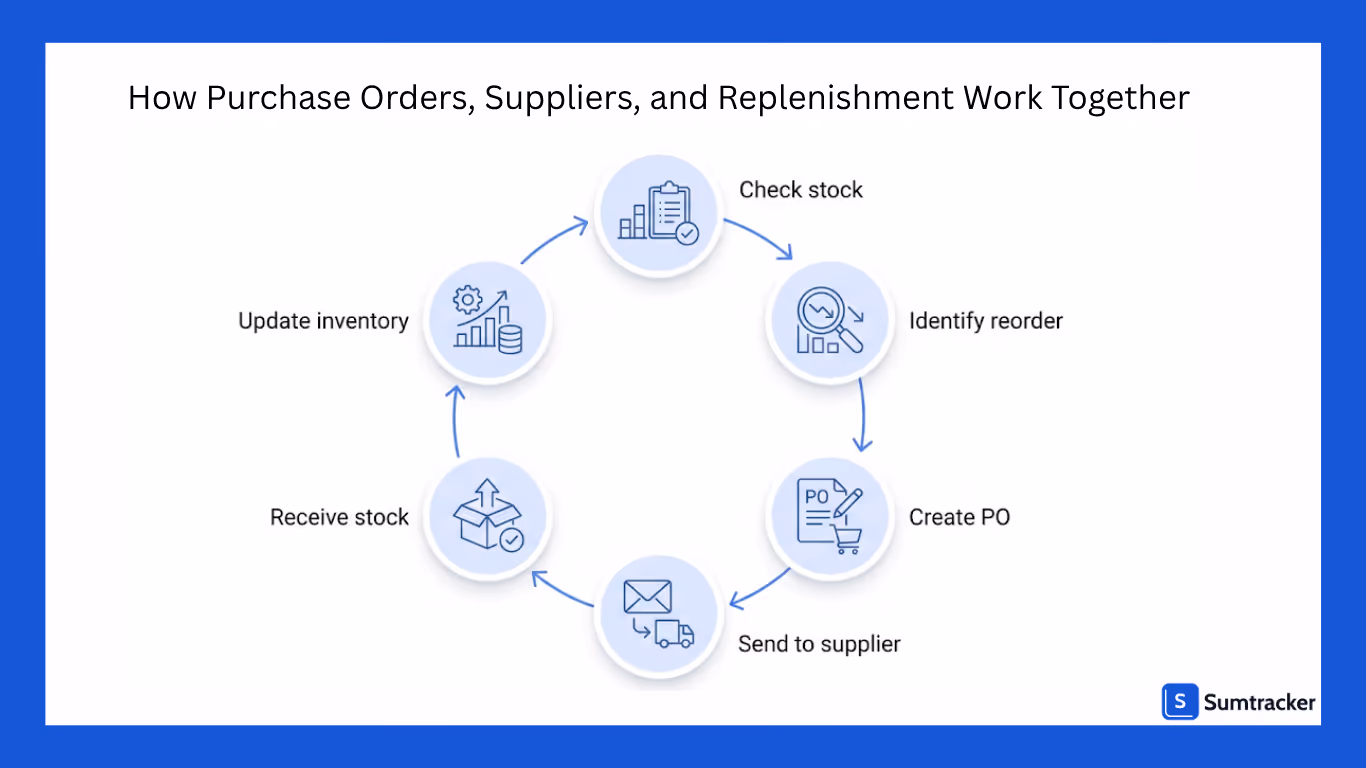 How Purchase Orders, Suppliers, and Replenishment Work Together