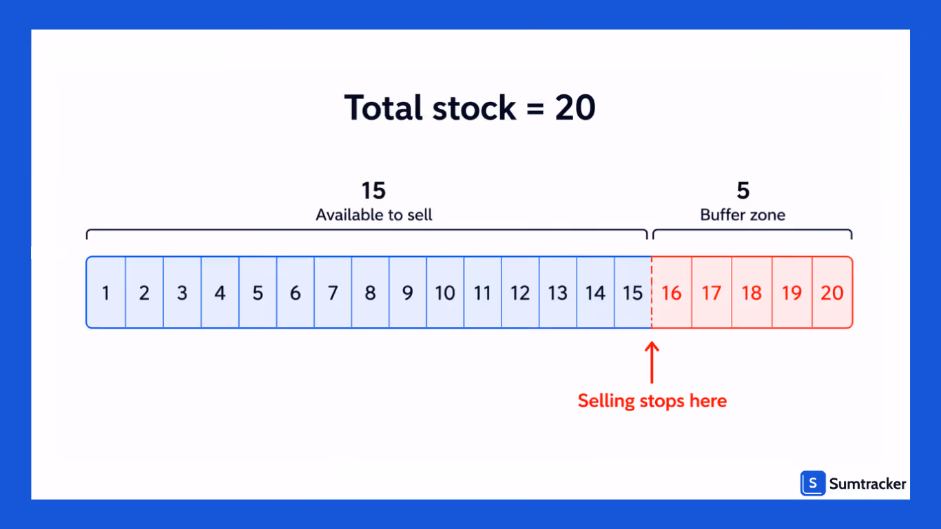 Close at Quantity in Inventory Management