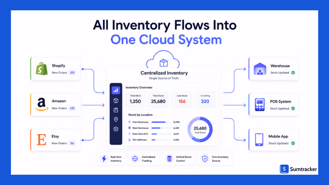Centralized inventory dashboard syncing Shopify, Amazon, and Etsy stock in real time.