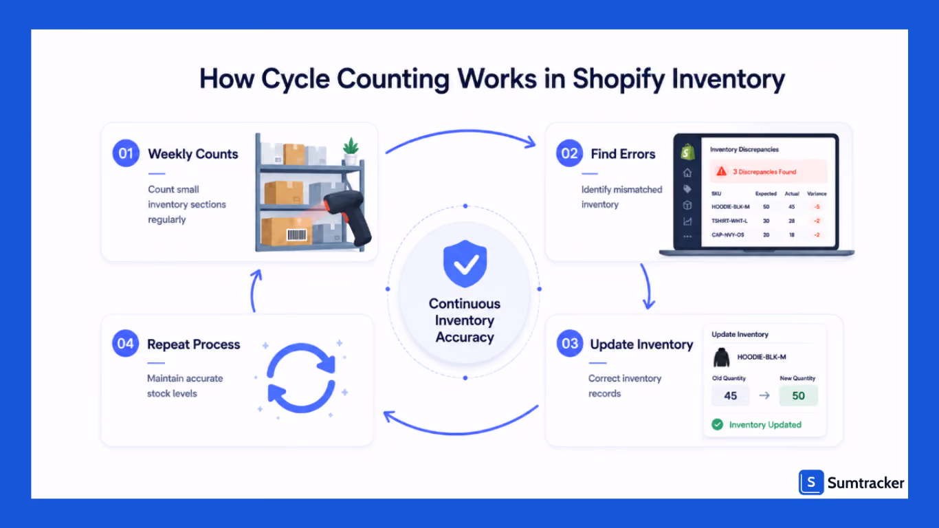 How cycle counting works in Shopify