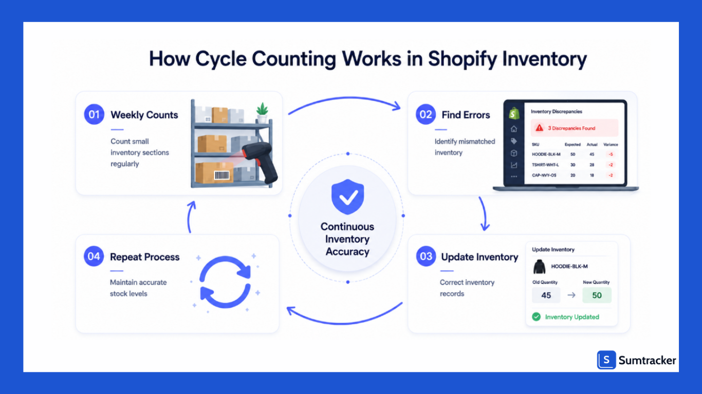 How cycle counting works in Shopify