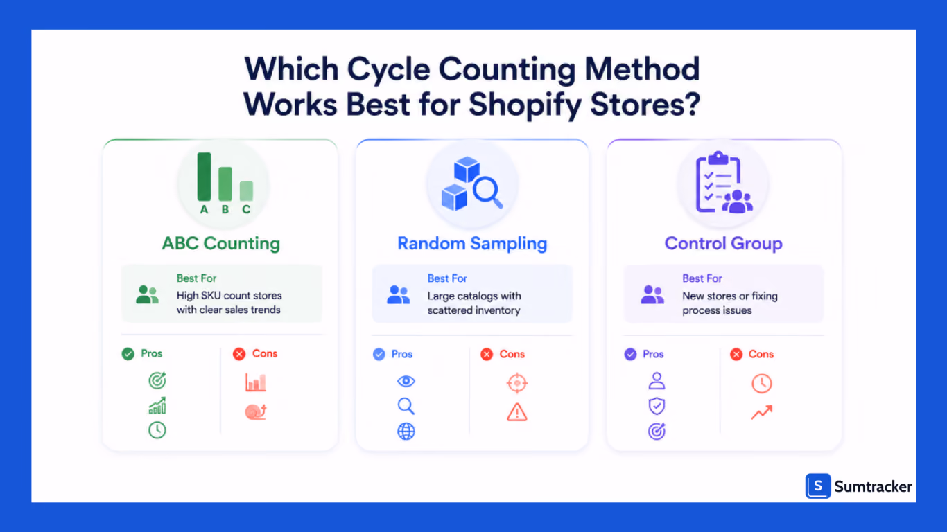 Shopify cycle counting methods comparison