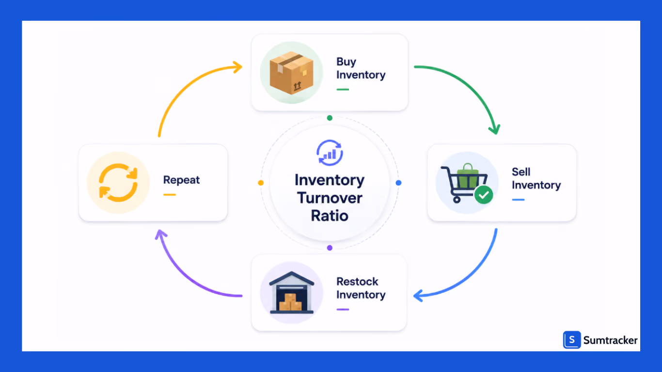 Inventory turnover ratio cycle for shopify inventory management