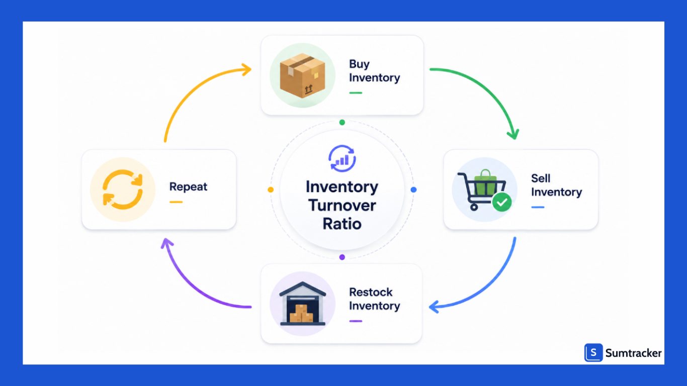 Inventory turnover ratio cycle for shopify inventory management