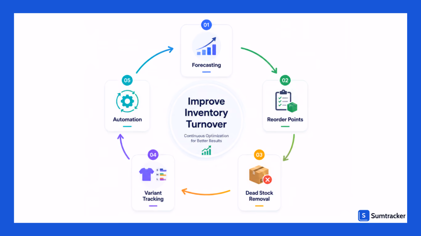 Inventory turnover improvement workflow for Shopify stores
