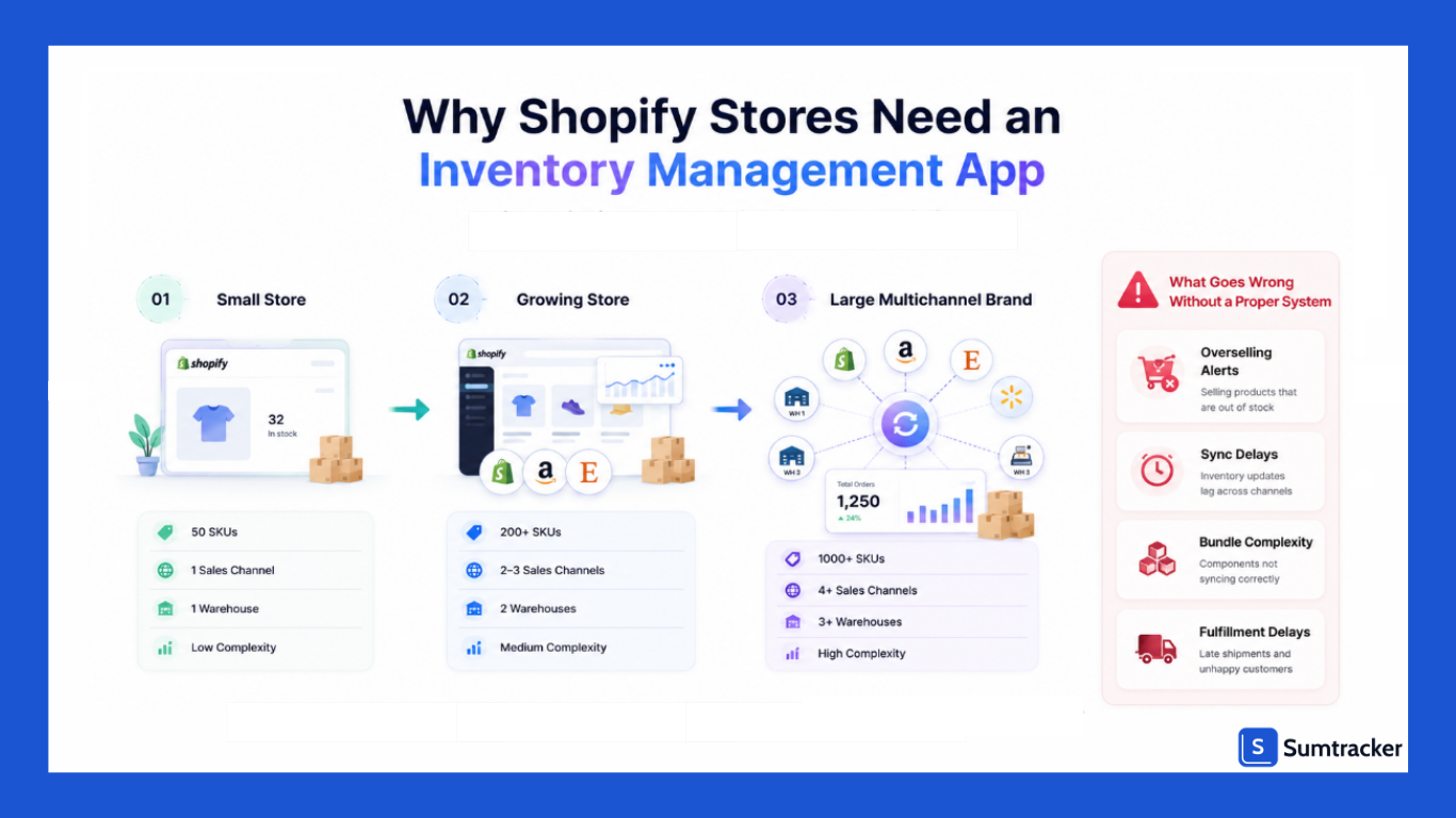 Shopify inventory management needs as stores scale.