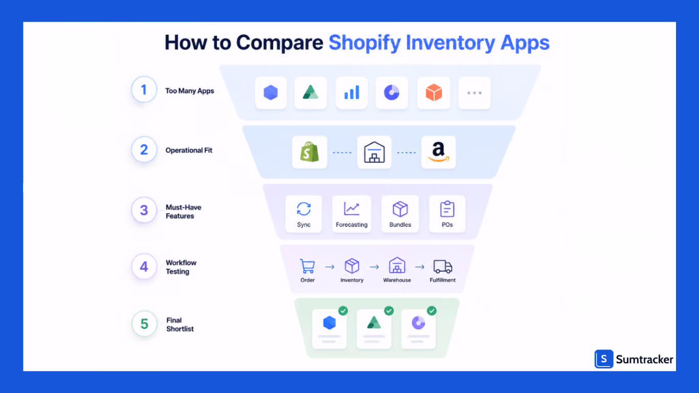 Framework for comparing Shopify inventory apps.