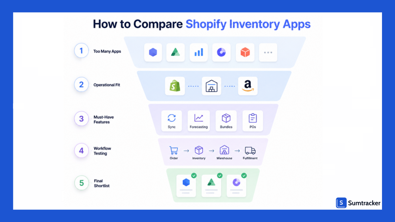 Framework for comparing Shopify inventory apps.