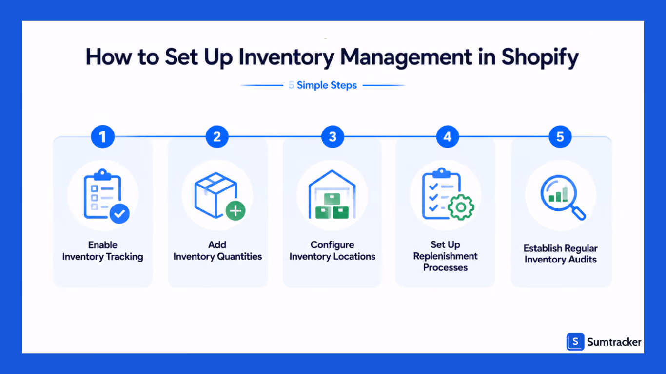 Steps of setting up inventory management in Shopify