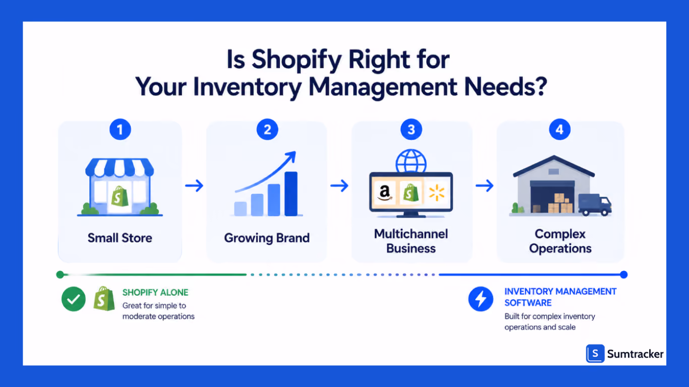 Four-stage business growth diagram showing the transition from a small Shopify store to complex inventory operations requiring inventory management software.