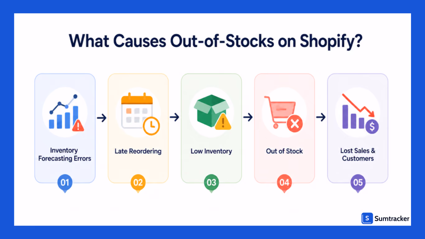 Common causes of stockouts in a Shopify store.