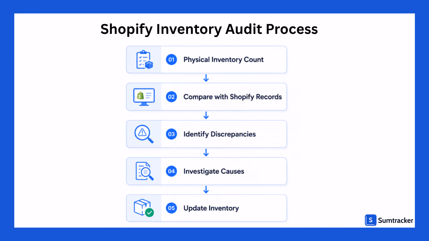 Shopify inventory audit process
