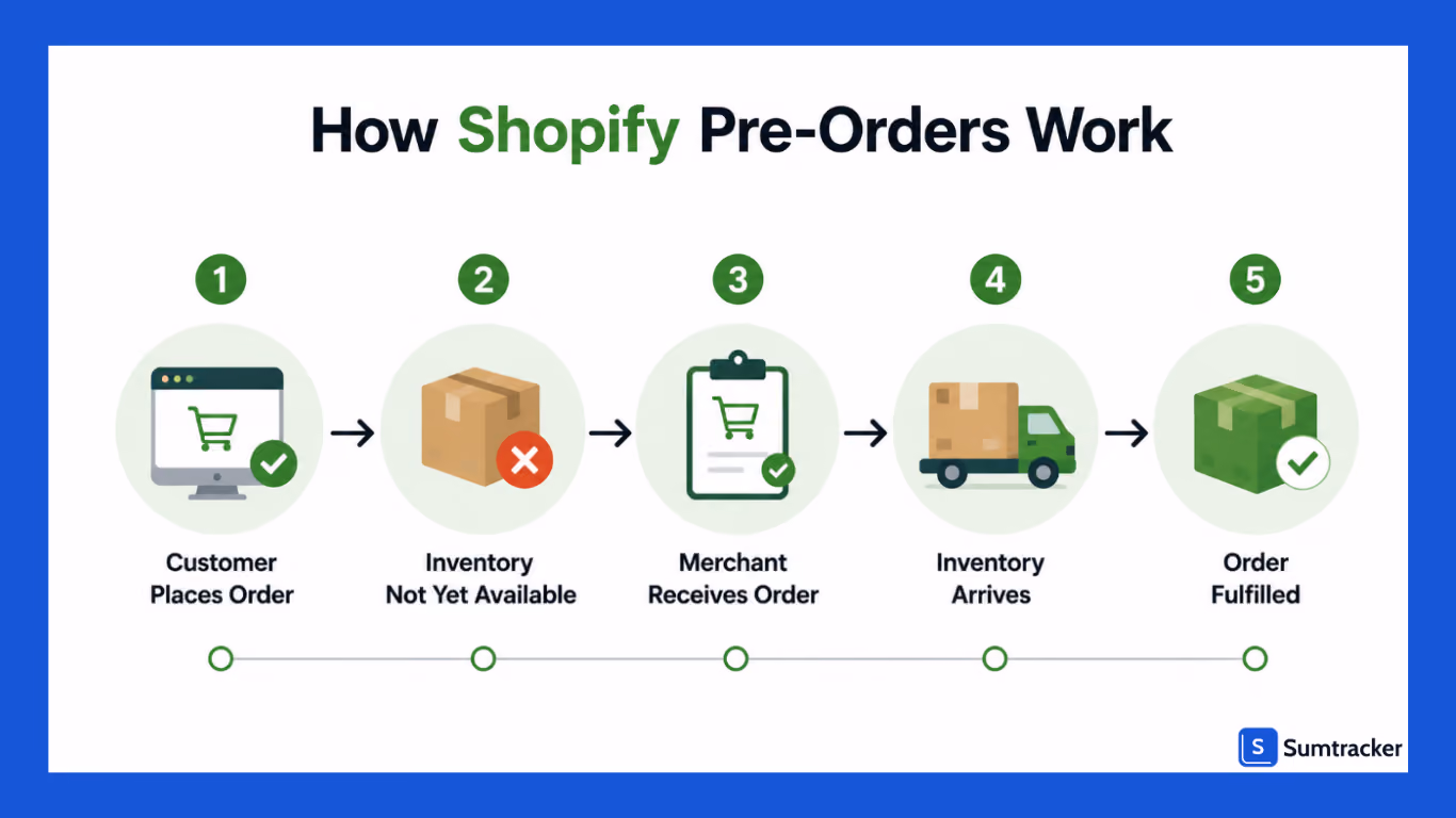 How Pre-Orders Work in Shopify