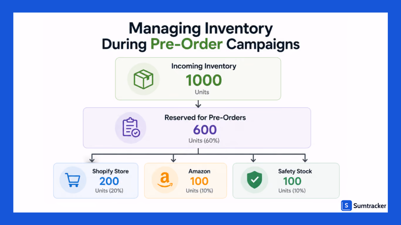 Managing Inventory for Shopify Pre-Orders