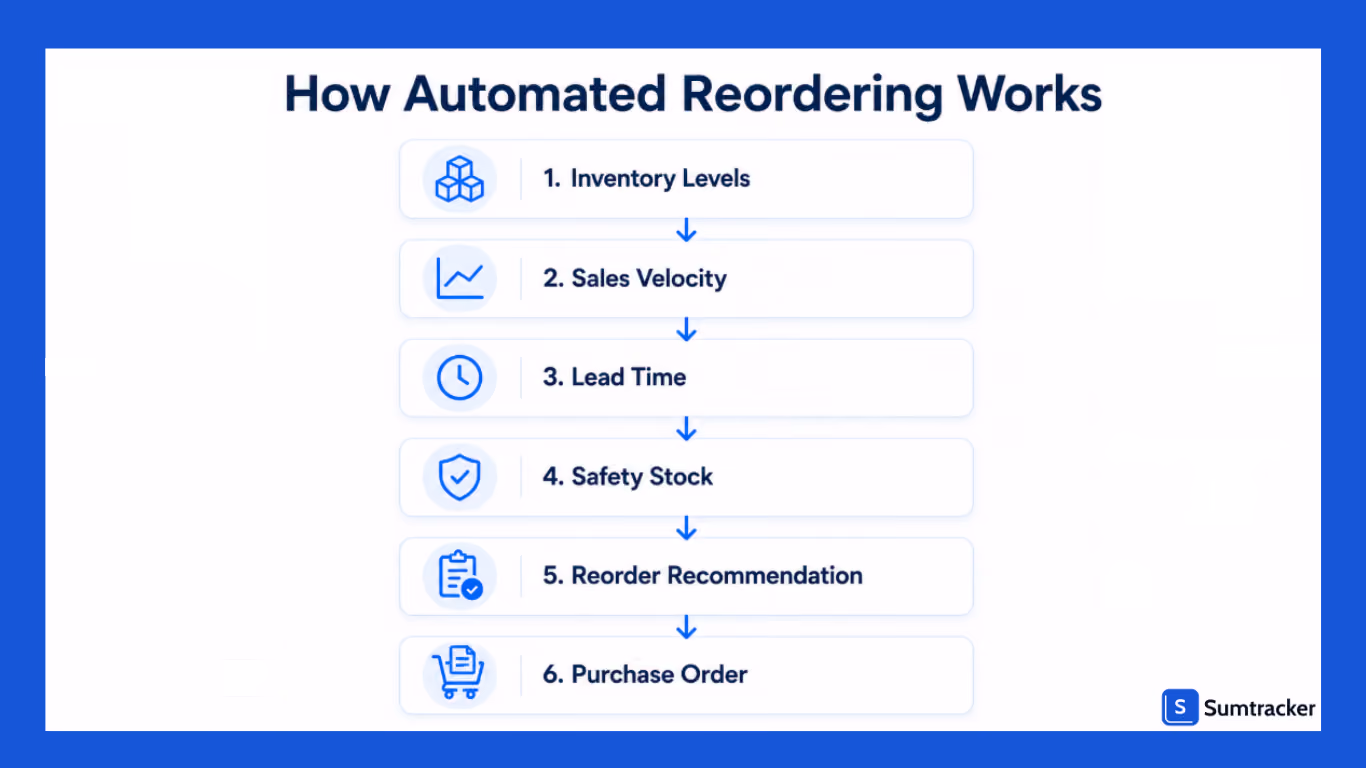 Steps of how automated reordering works
