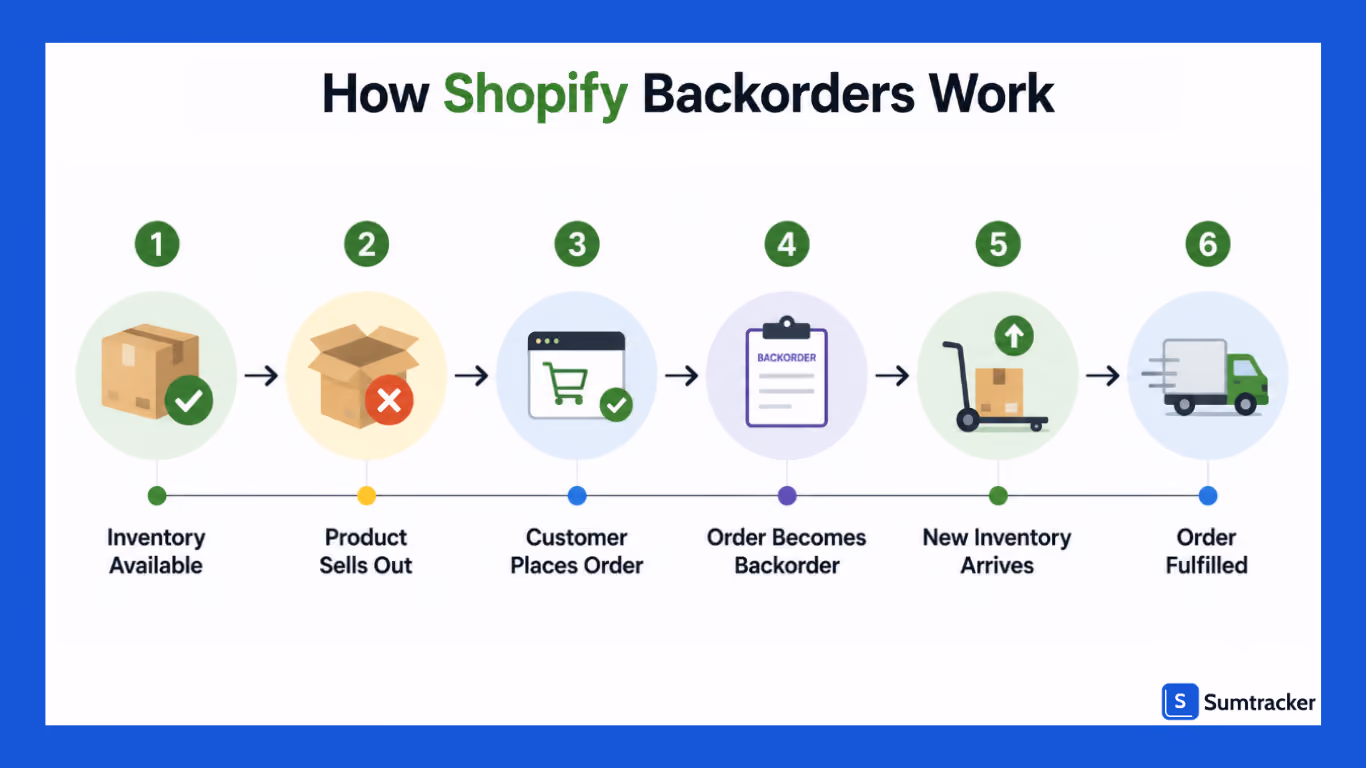 Shopify backorders process