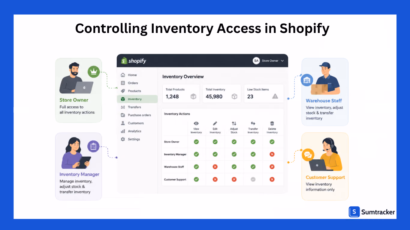 Controlling inventory access in Shopify 