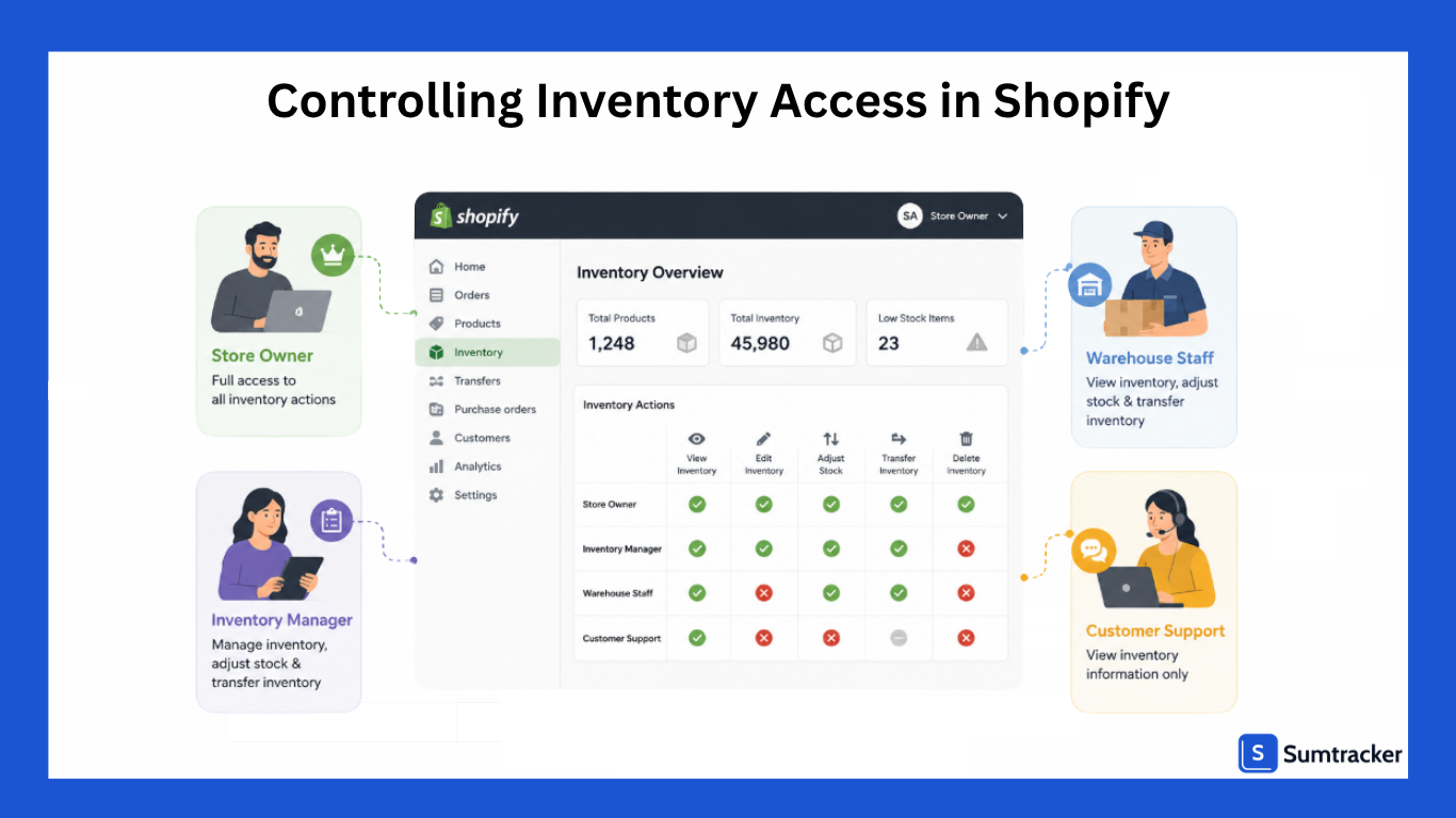 Controlling inventory access in Shopify
