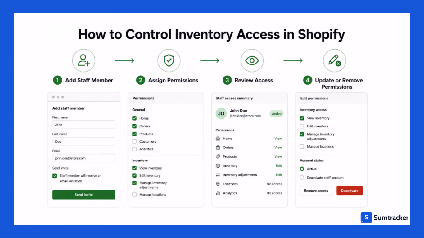 Steps of controlling Inventory Access in Shopify