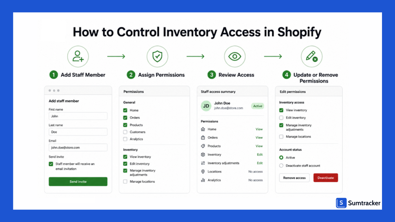 Steps of controlling Inventory Access in Shopify
