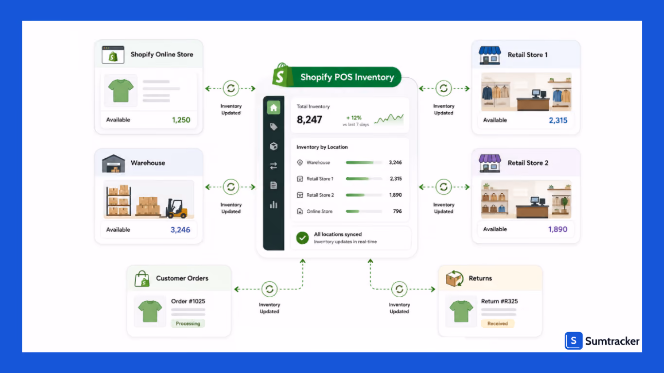 What is Shopify POS Inventory Management