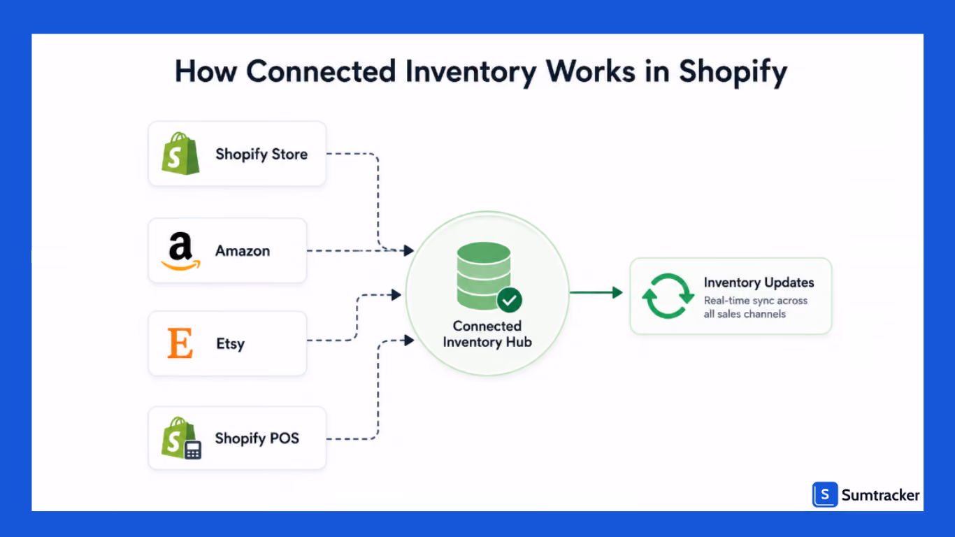 How Connected Inventory works in Shopify