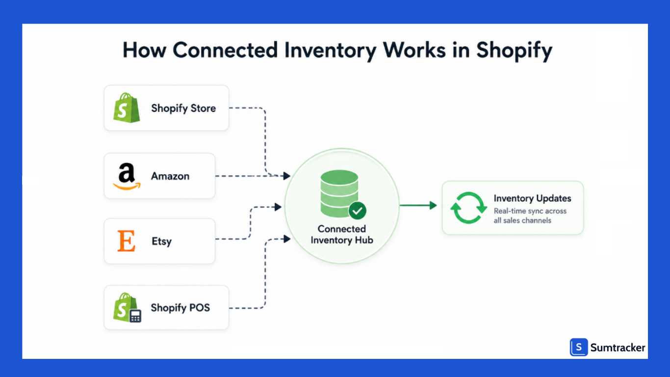 How Connected Inventory works in Shopify