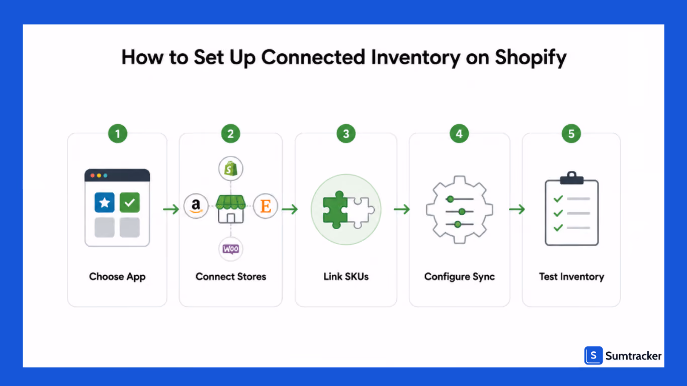 How to Set Up Connected Inventory on Shopify