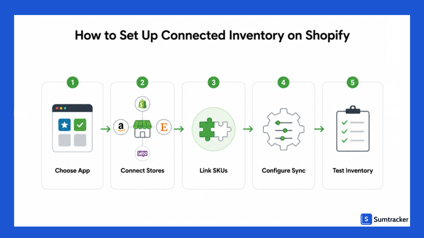 How to Set Up Connected Inventory on Shopify