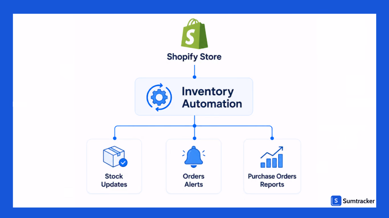 Shopify Inventory Automation Service