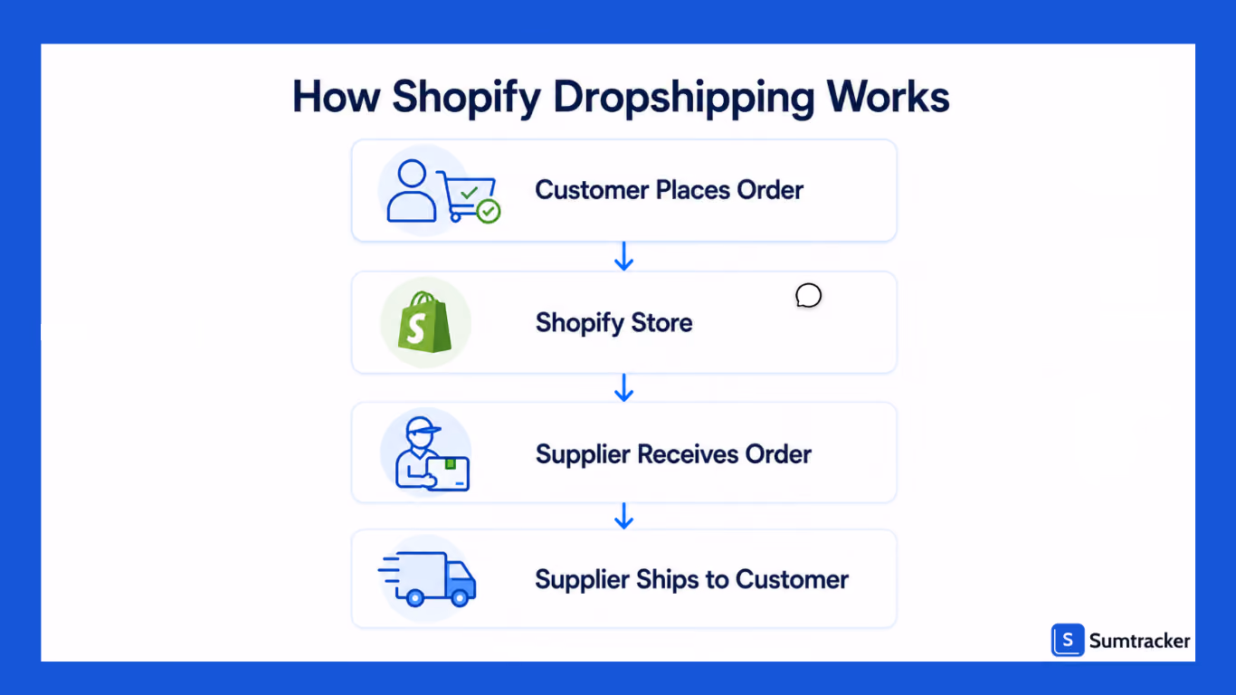 How Shopify Dropshipping Works
