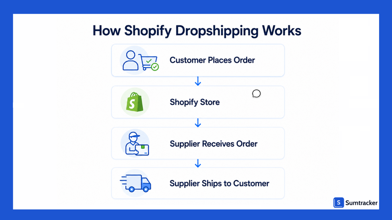 How Shopify Dropshipping Works