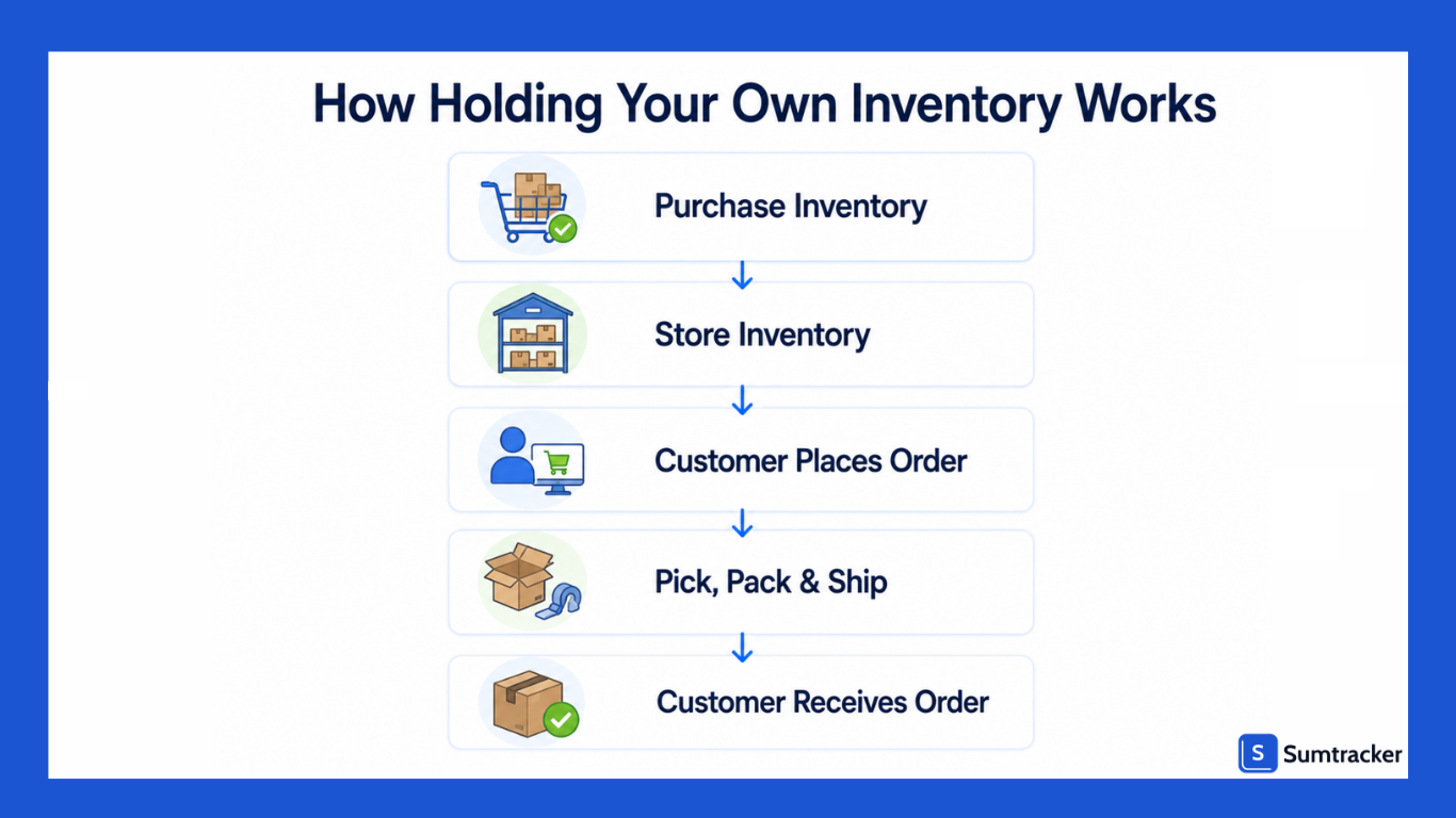 How Holding Your Own Inventory Works