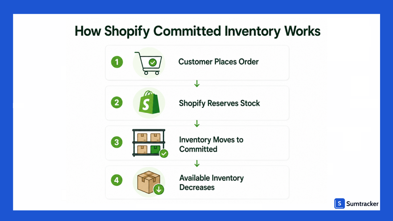 How Shopify Committed Inventory works