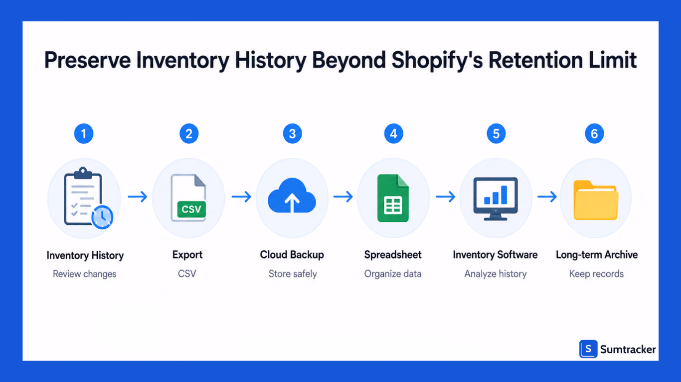 How to Preserve Inventory History Beyond Shopify's Retention Limit