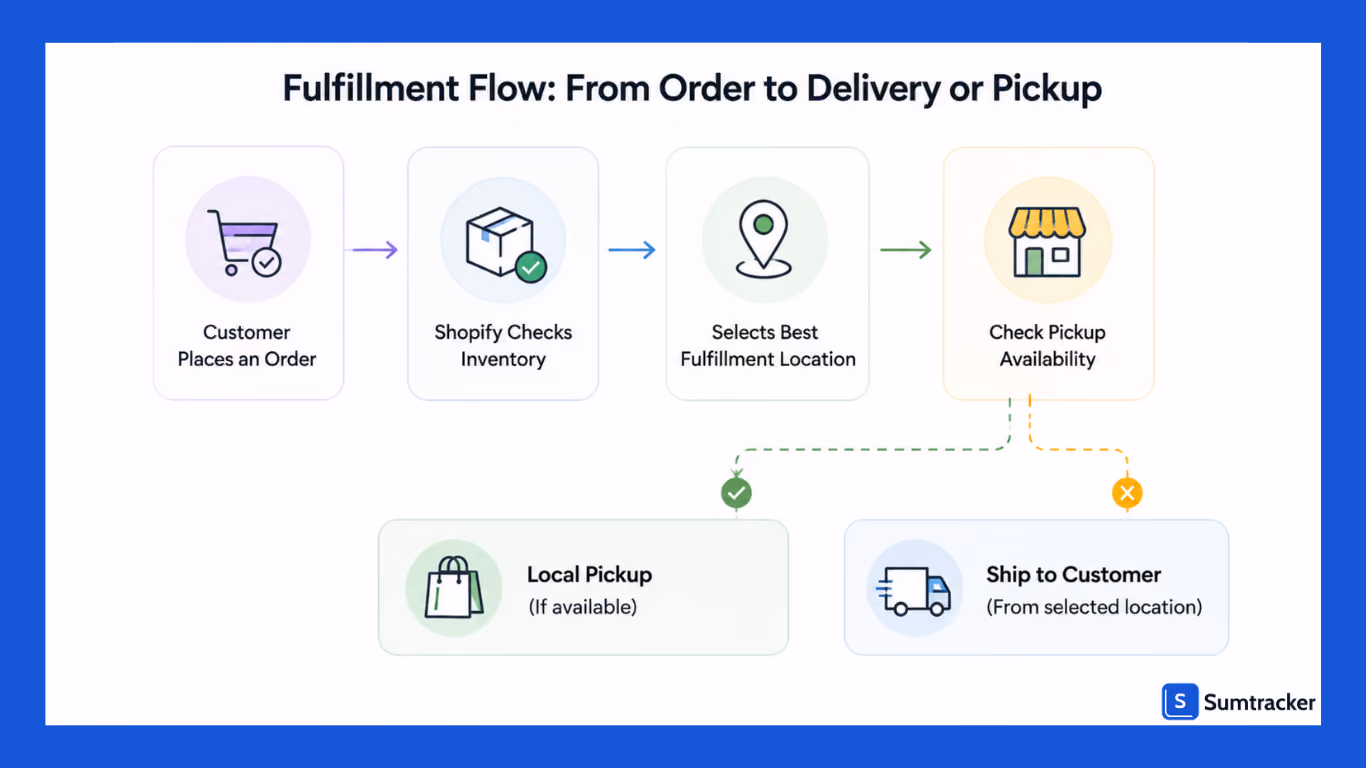 Fulfillment flow