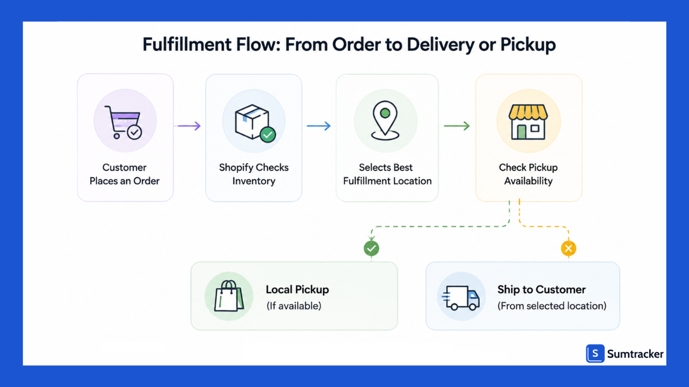 Fulfillment flow